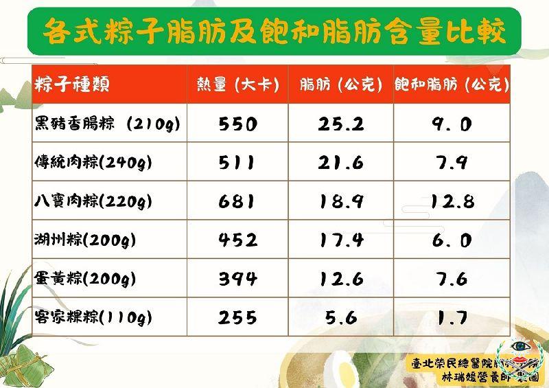 圖1：各式粽子脂肪及飽和脂肪含量比較.jpg