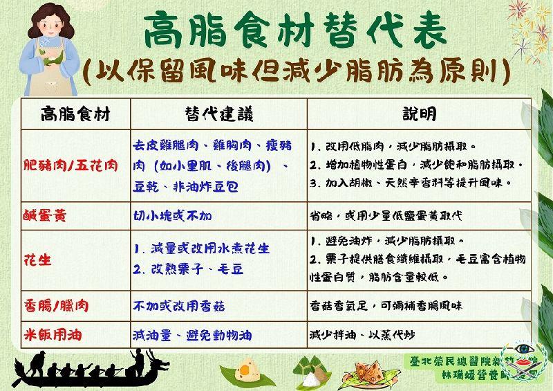 圖2：低油脂食材替代表.jpg